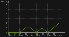 статистика посещаемости страниц автора (посетителей/дата)