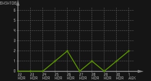 статистика посещаемости страниц автора (визитов/дата)
