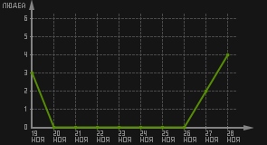 статистика посещаемости страниц автора (посетителей/дата)
