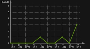 статистика посещаемости страниц автора (посетителей/дата)