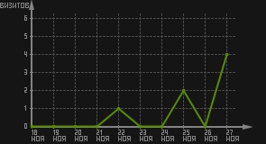 статистика посещаемости страниц автора (визитов/дата)