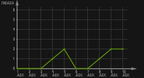 статистика посещаемости страниц автора (посетителей/дата)
