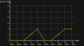 статистика посещаемости страниц автора (визитов/дата)