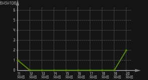 статистика посещаемости страниц автора (визитов/дата)