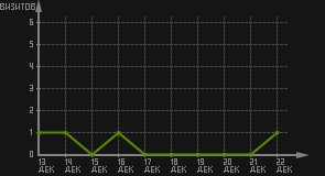 статистика посещаемости страниц автора (визитов/дата)
