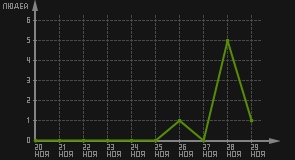 статистика посещаемости страниц автора (посетителей/дата)