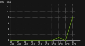 статистика посещаемости страниц автора (визитов/дата)