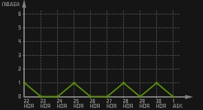 статистика посещаемости страниц автора (посетителей/дата)