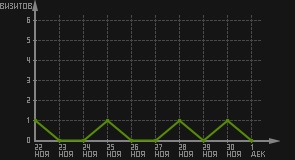 статистика посещаемости страниц автора (визитов/дата)