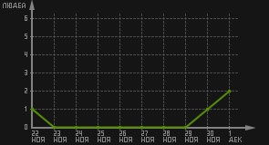 статистика посещаемости страниц автора (посетителей/дата)