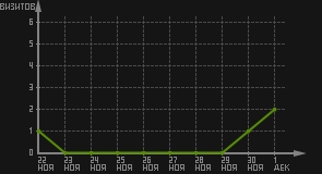 статистика посещаемости страниц автора (визитов/дата)