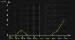 статистика посещаемости страниц автора (посетителей/дата)