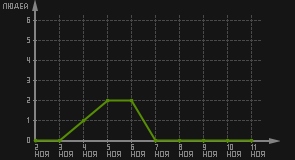 статистика посещаемости страниц автора (посетителей/дата)