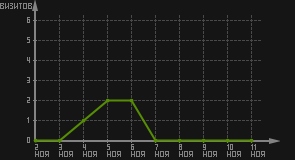 статистика посещаемости страниц автора (визитов/дата)