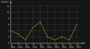 статистика посещаемости страниц автора (посетителей/дата)