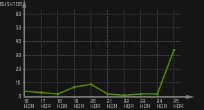 статистика посещаемости страниц автора (визитов/дата)