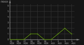 статистика посещаемости страниц автора (посетителей/дата)