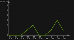 статистика посещаемости страниц автора (визитов/дата)