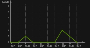 статистика посещаемости страниц автора (посетителей/дата)