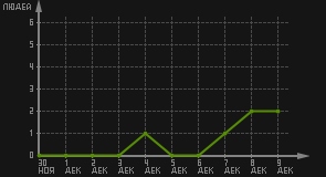 статистика посещаемости страниц автора (посетителей/дата)