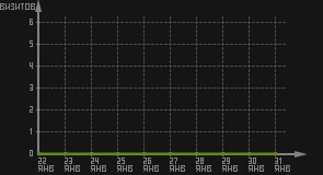 статистика посещаемости страниц автора (визитов/дата)
