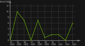 статистика посещаемости страниц автора (визитов/дата)
