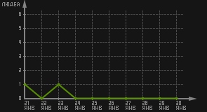 статистика посещаемости страниц автора (посетителей/дата)