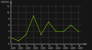 статистика посещаемости страниц автора (посетителей/дата)
