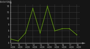 статистика посещаемости страниц автора (визитов/дата)