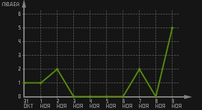 статистика посещаемости страниц автора (посетителей/дата)