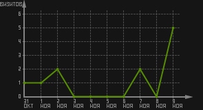 статистика посещаемости страниц автора (визитов/дата)