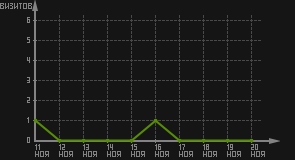 статистика посещаемости страниц автора (визитов/дата)