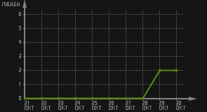 статистика посещаемости страниц автора (посетителей/дата)