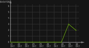 статистика посещаемости страниц автора (визитов/дата)