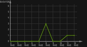 статистика посещаемости страниц автора (визитов/дата)