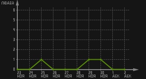 статистика посещаемости страниц автора (посетителей/дата)