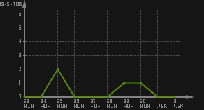 статистика посещаемости страниц автора (визитов/дата)