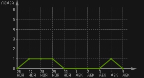 статистика посещаемости страниц автора (посетителей/дата)