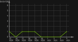 статистика посещаемости страниц автора (визитов/дата)