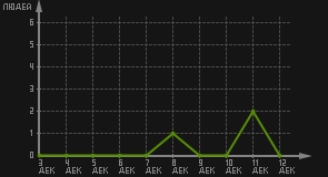 статистика посещаемости страниц автора (посетителей/дата)