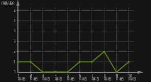 статистика посещаемости страниц автора (посетителей/дата)