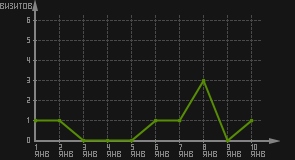 статистика посещаемости страниц автора (визитов/дата)