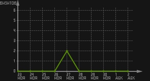 статистика посещаемости страниц автора (визитов/дата)
