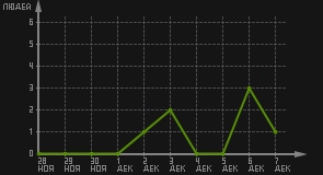 статистика посещаемости страниц автора (посетителей/дата)