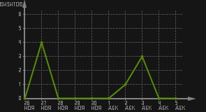 статистика посещаемости страниц автора (визитов/дата)
