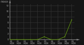 статистика посещаемости страниц автора (посетителей/дата)