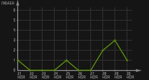 статистика посещаемости страниц автора (посетителей/дата)