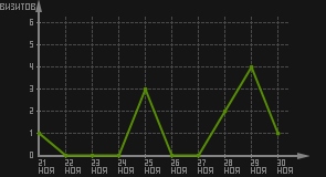 статистика посещаемости страниц автора (визитов/дата)