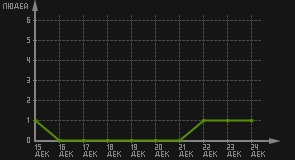 статистика посещаемости страниц автора (посетителей/дата)