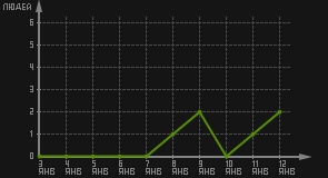 статистика посещаемости страниц автора (посетителей/дата)